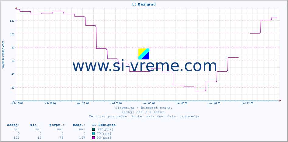 POVPREČJE :: LJ Bežigrad :: SO2 | CO | O3 | NO2 :: zadnji dan / 5 minut.