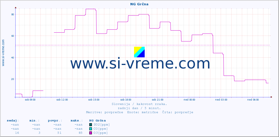 POVPREČJE :: NG Grčna :: SO2 | CO | O3 | NO2 :: zadnji dan / 5 minut.