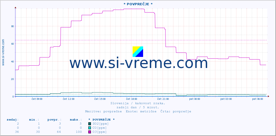 POVPREČJE :: * POVPREČJE * :: SO2 | CO | O3 | NO2 :: zadnji dan / 5 minut.