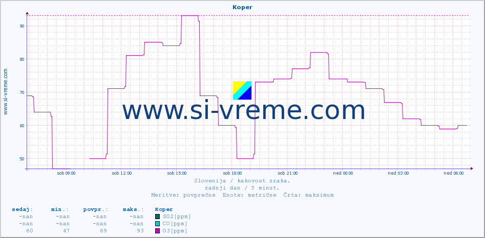 POVPREČJE :: Koper :: SO2 | CO | O3 | NO2 :: zadnji dan / 5 minut.