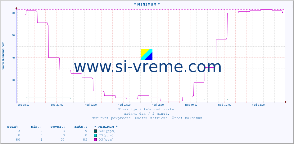 POVPREČJE :: * MINIMUM * :: SO2 | CO | O3 | NO2 :: zadnji dan / 5 minut.