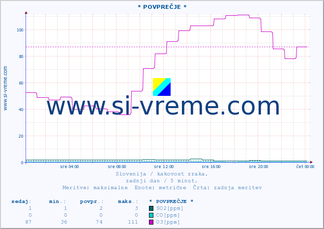 POVPREČJE :: * POVPREČJE * :: SO2 | CO | O3 | NO2 :: zadnji dan / 5 minut.