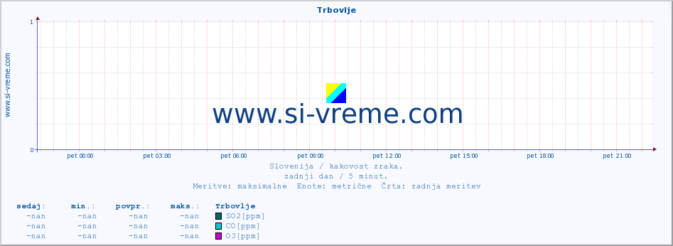 POVPREČJE :: Trbovlje :: SO2 | CO | O3 | NO2 :: zadnji dan / 5 minut.