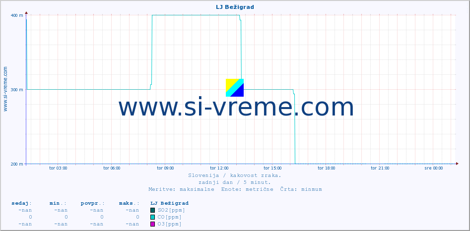 POVPREČJE :: LJ Bežigrad :: SO2 | CO | O3 | NO2 :: zadnji dan / 5 minut.