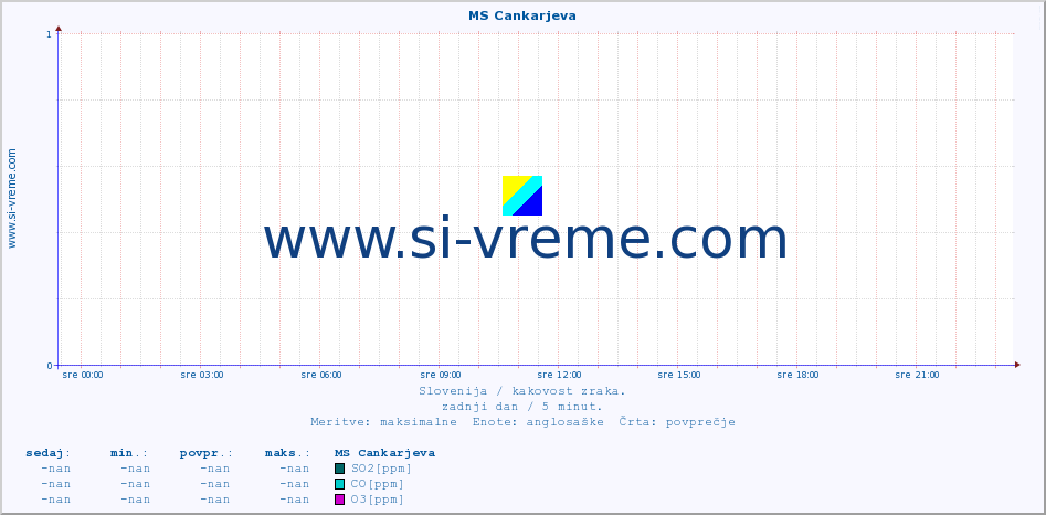 POVPREČJE :: MS Cankarjeva :: SO2 | CO | O3 | NO2 :: zadnji dan / 5 minut.