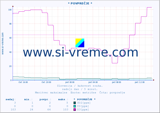 POVPREČJE :: * POVPREČJE * :: SO2 | CO | O3 | NO2 :: zadnji dan / 5 minut.