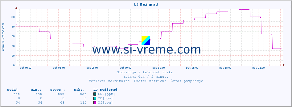 POVPREČJE :: LJ Bežigrad :: SO2 | CO | O3 | NO2 :: zadnji dan / 5 minut.