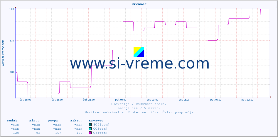 POVPREČJE :: Krvavec :: SO2 | CO | O3 | NO2 :: zadnji dan / 5 minut.