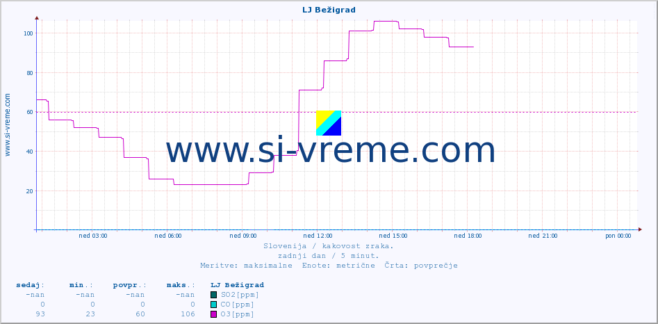 POVPREČJE :: LJ Bežigrad :: SO2 | CO | O3 | NO2 :: zadnji dan / 5 minut.