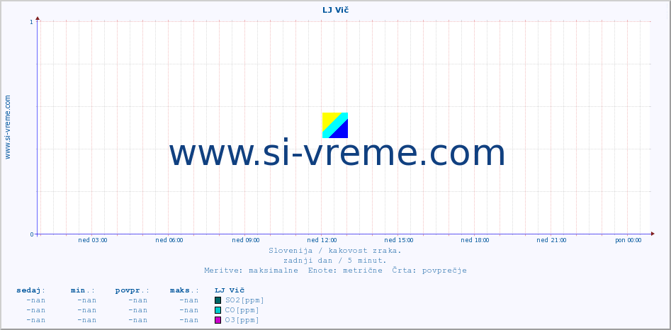 POVPREČJE :: LJ Vič :: SO2 | CO | O3 | NO2 :: zadnji dan / 5 minut.