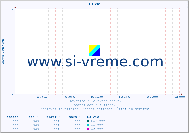 POVPREČJE :: LJ Vič :: SO2 | CO | O3 | NO2 :: zadnji dan / 5 minut.