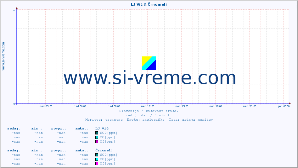 POVPREČJE :: LJ Vič & Črnomelj :: SO2 | CO | O3 | NO2 :: zadnji dan / 5 minut.