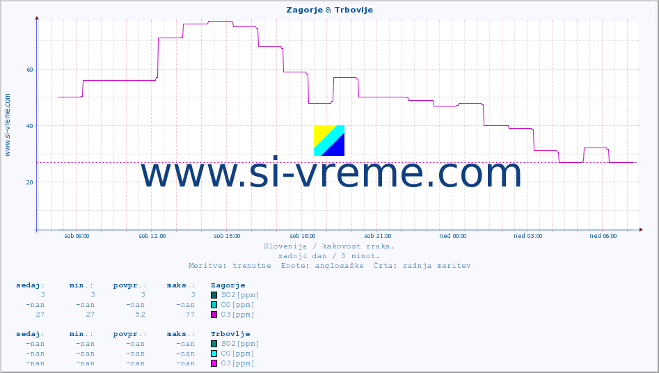 POVPREČJE :: Zagorje & Trbovlje :: SO2 | CO | O3 | NO2 :: zadnji dan / 5 minut.
