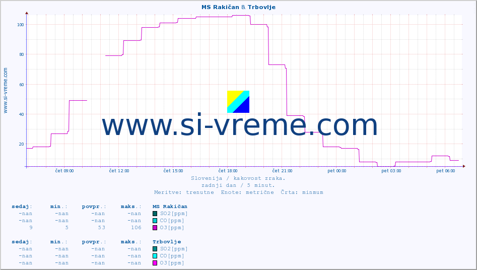 POVPREČJE :: MS Rakičan & Trbovlje :: SO2 | CO | O3 | NO2 :: zadnji dan / 5 minut.