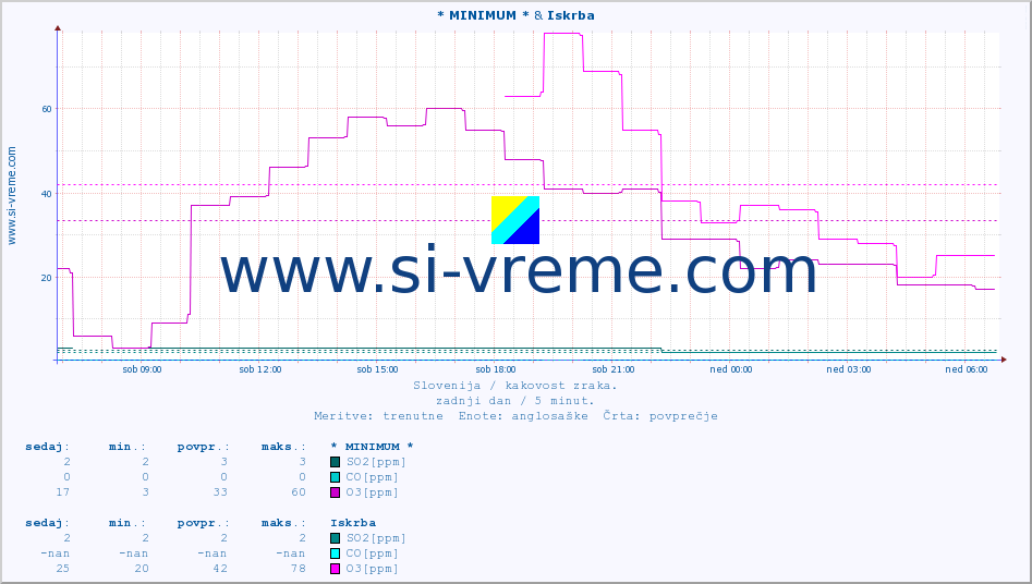 POVPREČJE :: * MINIMUM * & Iskrba :: SO2 | CO | O3 | NO2 :: zadnji dan / 5 minut.