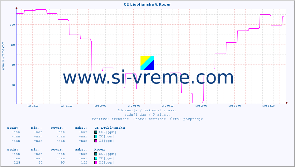 POVPREČJE :: CE Ljubljanska & Koper :: SO2 | CO | O3 | NO2 :: zadnji dan / 5 minut.