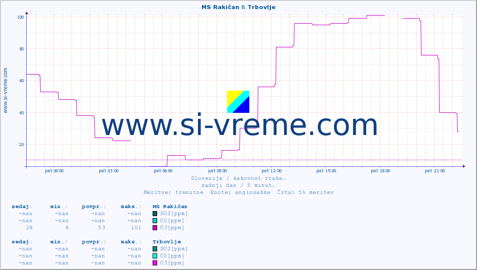 POVPREČJE :: MS Rakičan & Trbovlje :: SO2 | CO | O3 | NO2 :: zadnji dan / 5 minut.