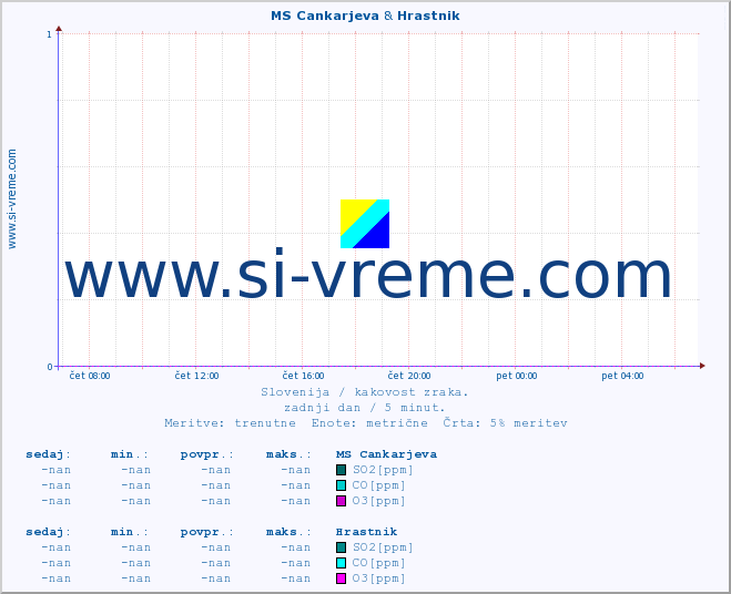 POVPREČJE :: MS Cankarjeva & Hrastnik :: SO2 | CO | O3 | NO2 :: zadnji dan / 5 minut.