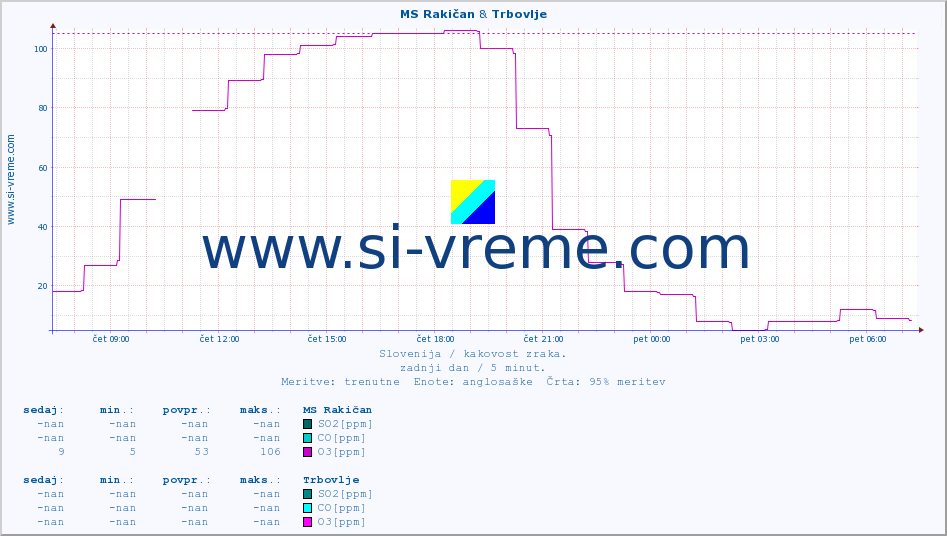 POVPREČJE :: MS Rakičan & Trbovlje :: SO2 | CO | O3 | NO2 :: zadnji dan / 5 minut.