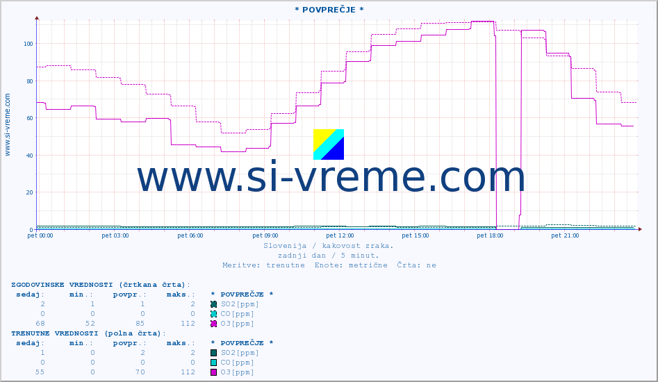 POVPREČJE :: * POVPREČJE * :: SO2 | CO | O3 | NO2 :: zadnji dan / 5 minut.