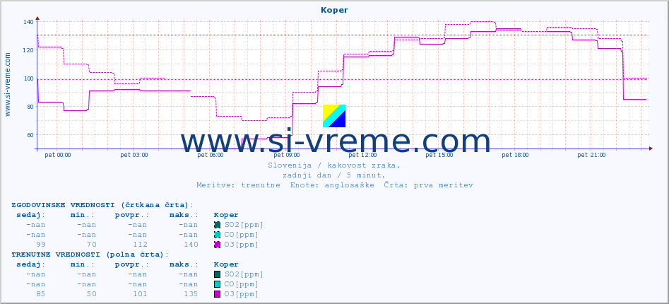 POVPREČJE :: Koper :: SO2 | CO | O3 | NO2 :: zadnji dan / 5 minut.