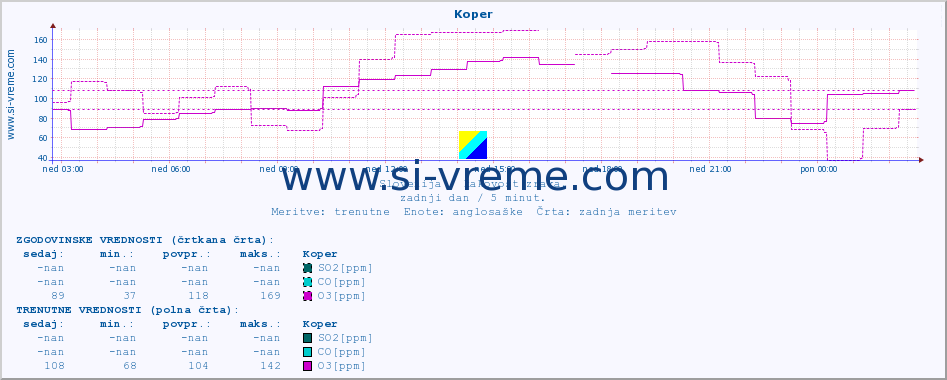 POVPREČJE :: Koper :: SO2 | CO | O3 | NO2 :: zadnji dan / 5 minut.