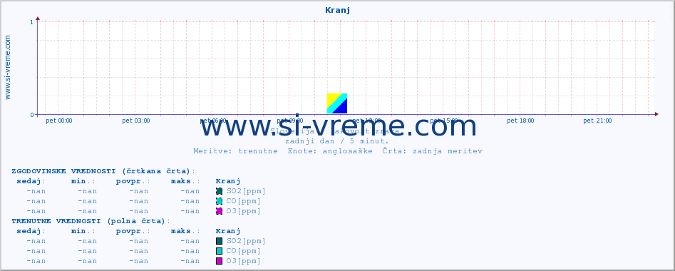 POVPREČJE :: Kranj :: SO2 | CO | O3 | NO2 :: zadnji dan / 5 minut.