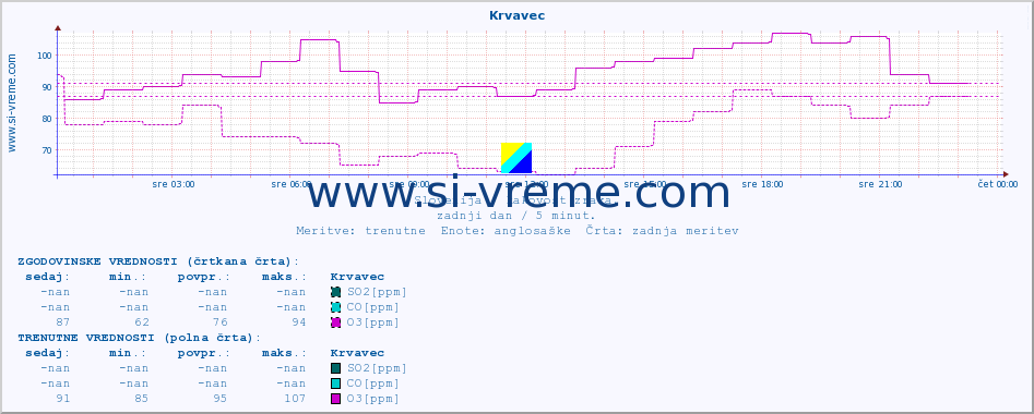 POVPREČJE :: Krvavec :: SO2 | CO | O3 | NO2 :: zadnji dan / 5 minut.