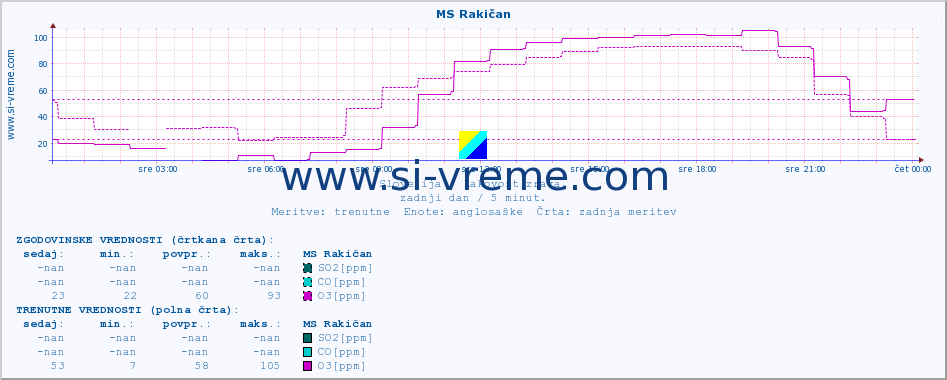 POVPREČJE :: MS Rakičan :: SO2 | CO | O3 | NO2 :: zadnji dan / 5 minut.