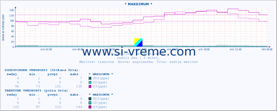 POVPREČJE :: * MAKSIMUM * :: SO2 | CO | O3 | NO2 :: zadnji dan / 5 minut.