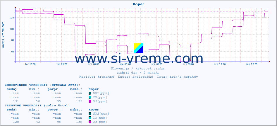 POVPREČJE :: Koper :: SO2 | CO | O3 | NO2 :: zadnji dan / 5 minut.