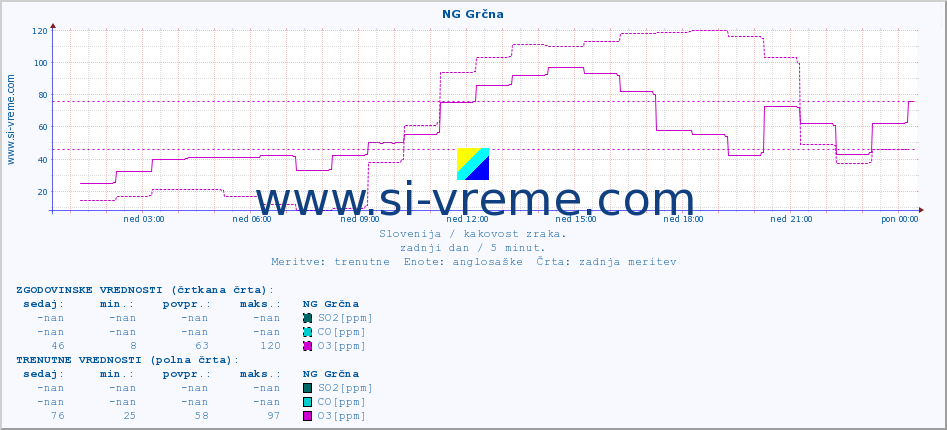 POVPREČJE :: NG Grčna :: SO2 | CO | O3 | NO2 :: zadnji dan / 5 minut.