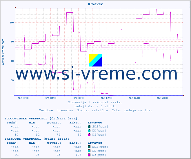 POVPREČJE :: Krvavec :: SO2 | CO | O3 | NO2 :: zadnji dan / 5 minut.
