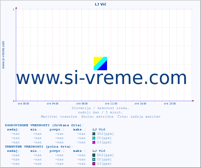 POVPREČJE :: LJ Vič :: SO2 | CO | O3 | NO2 :: zadnji dan / 5 minut.