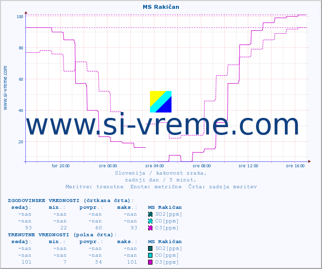 POVPREČJE :: MS Rakičan :: SO2 | CO | O3 | NO2 :: zadnji dan / 5 minut.