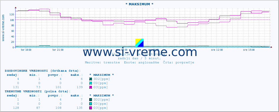 POVPREČJE :: * MAKSIMUM * :: SO2 | CO | O3 | NO2 :: zadnji dan / 5 minut.