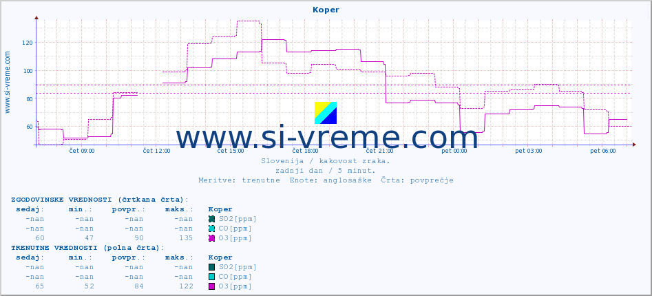 POVPREČJE :: Koper :: SO2 | CO | O3 | NO2 :: zadnji dan / 5 minut.