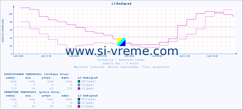 POVPREČJE :: LJ Bežigrad :: SO2 | CO | O3 | NO2 :: zadnji dan / 5 minut.