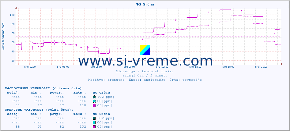 POVPREČJE :: NG Grčna :: SO2 | CO | O3 | NO2 :: zadnji dan / 5 minut.