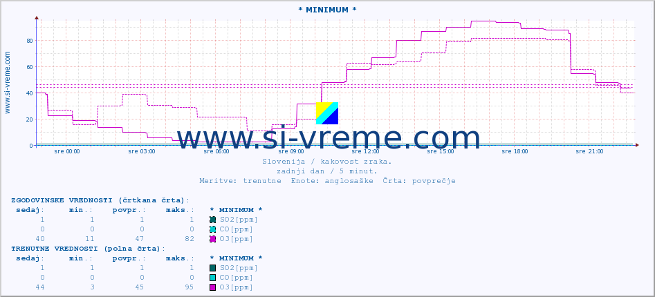 POVPREČJE :: * MINIMUM * :: SO2 | CO | O3 | NO2 :: zadnji dan / 5 minut.