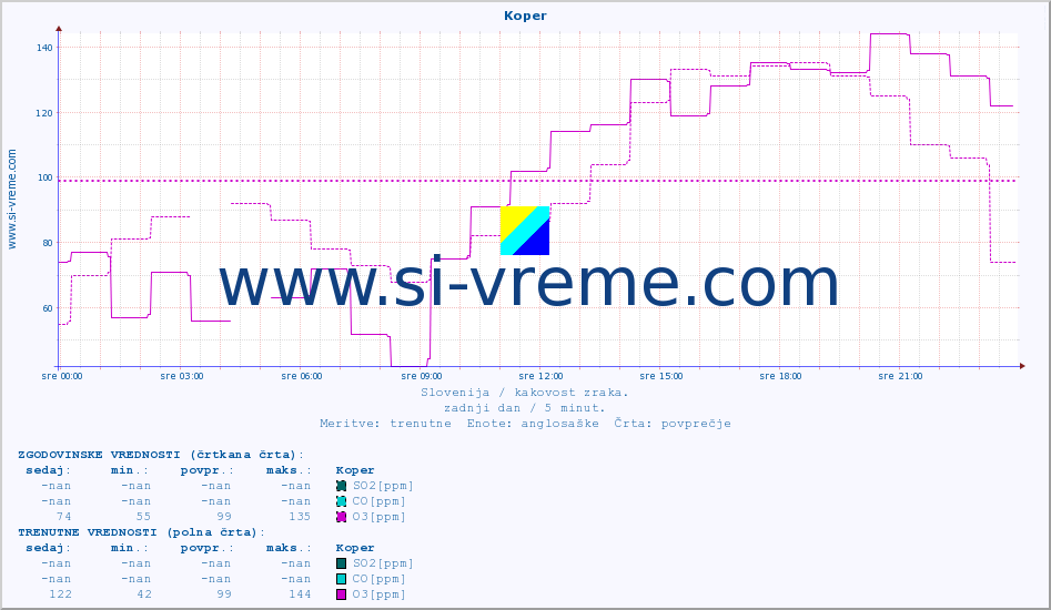 POVPREČJE :: Koper :: SO2 | CO | O3 | NO2 :: zadnji dan / 5 minut.