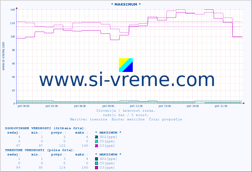 POVPREČJE :: * MAKSIMUM * :: SO2 | CO | O3 | NO2 :: zadnji dan / 5 minut.