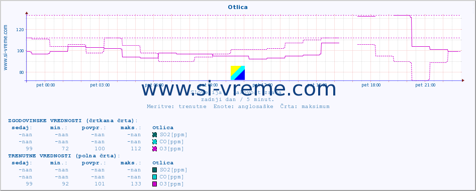 POVPREČJE :: Otlica :: SO2 | CO | O3 | NO2 :: zadnji dan / 5 minut.