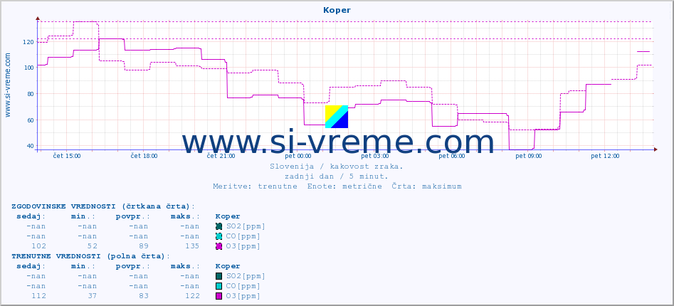 POVPREČJE :: Koper :: SO2 | CO | O3 | NO2 :: zadnji dan / 5 minut.