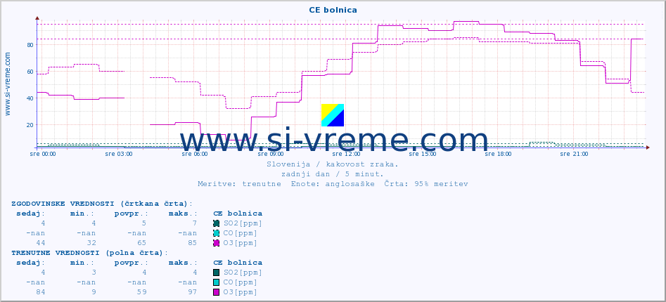 POVPREČJE :: CE bolnica :: SO2 | CO | O3 | NO2 :: zadnji dan / 5 minut.