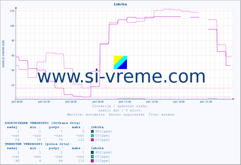 POVPREČJE :: Iskrba :: SO2 | CO | O3 | NO2 :: zadnji dan / 5 minut.
