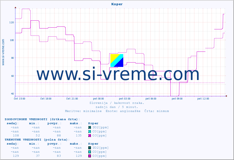 POVPREČJE :: Koper :: SO2 | CO | O3 | NO2 :: zadnji dan / 5 minut.