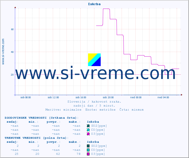 POVPREČJE :: Iskrba :: SO2 | CO | O3 | NO2 :: zadnji dan / 5 minut.