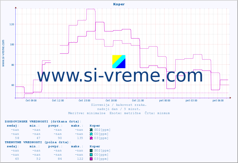 POVPREČJE :: Koper :: SO2 | CO | O3 | NO2 :: zadnji dan / 5 minut.