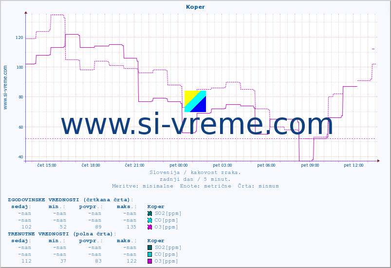 POVPREČJE :: Koper :: SO2 | CO | O3 | NO2 :: zadnji dan / 5 minut.